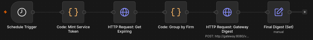 n8n workflow: schedule trigger, mint service token, fetch expiring licences, group by firm, call the gateway