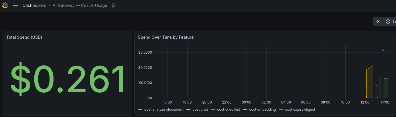 Grafana dashboard showing total spend and spend over time broken down by feature